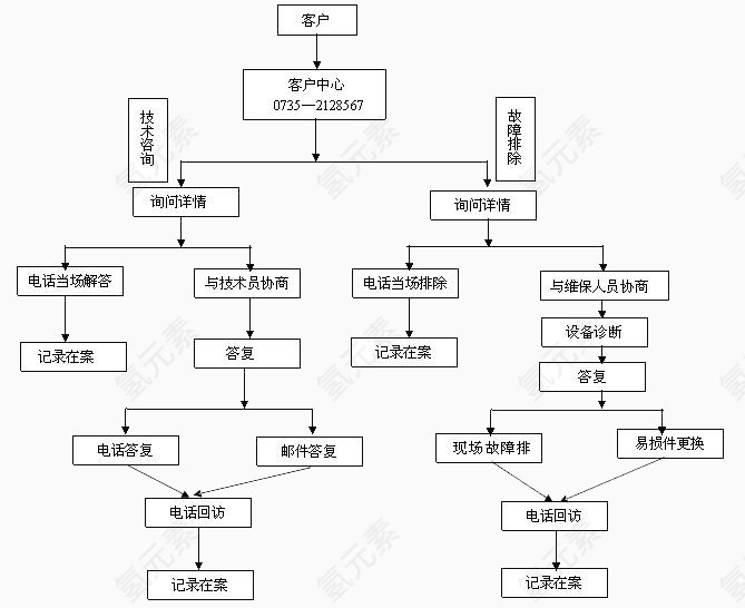 负责的流程图