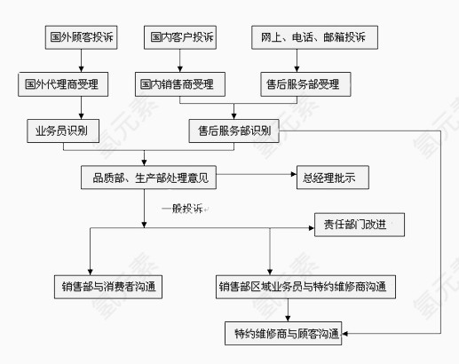 工厂流程图