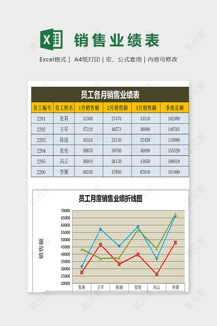 员工月度销售业绩表折线图表模版