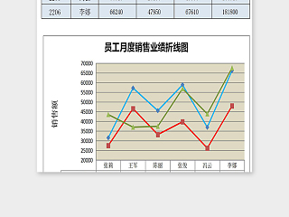 员工各月销售业绩折线图表excel模板