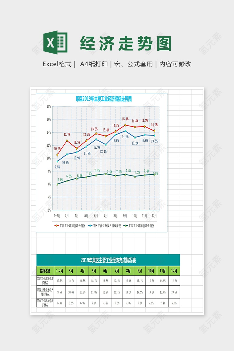  某区主要工业经济指标走势图Excel