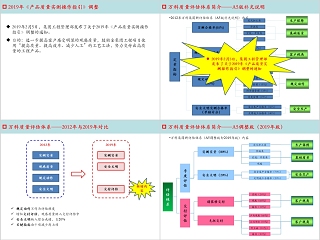 房地产集团评估体系培训ppt