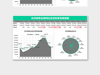 年度各月销售业绩目标差异及占比曲线图