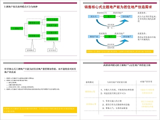 房地产发展模式研究ppt