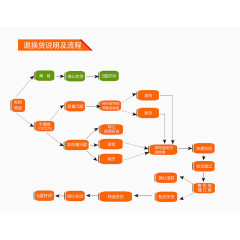 退换货说明及流程