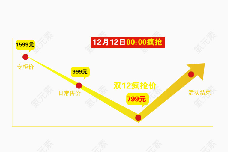 双12价格线