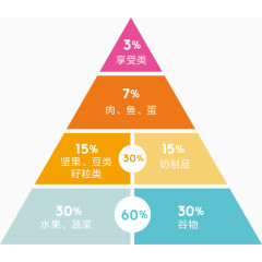 纯底色食物金字塔