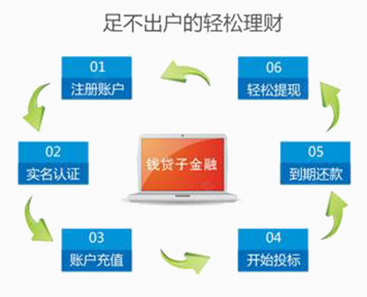 理财产品操作流程下载