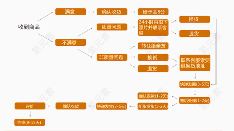 淘宝线上购买流程图