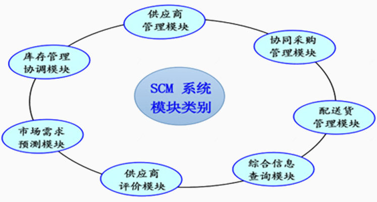 SCM系统类别下载