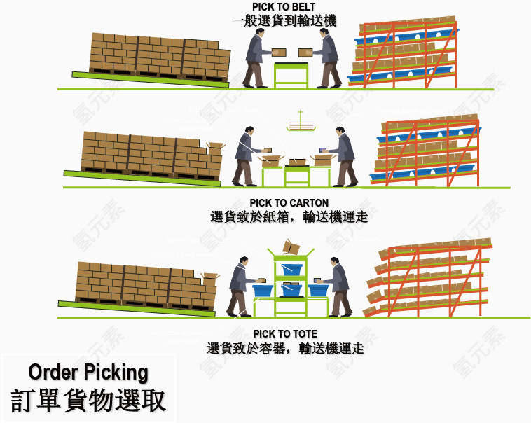 订单货物选取流程