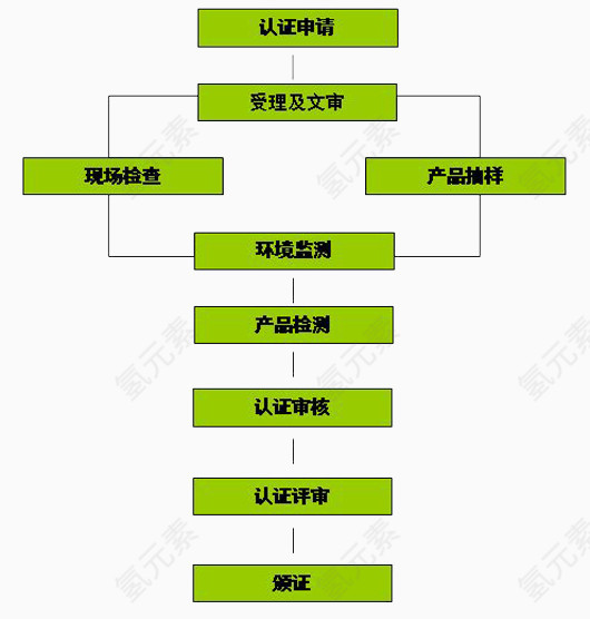 绿色食品认证操作流程