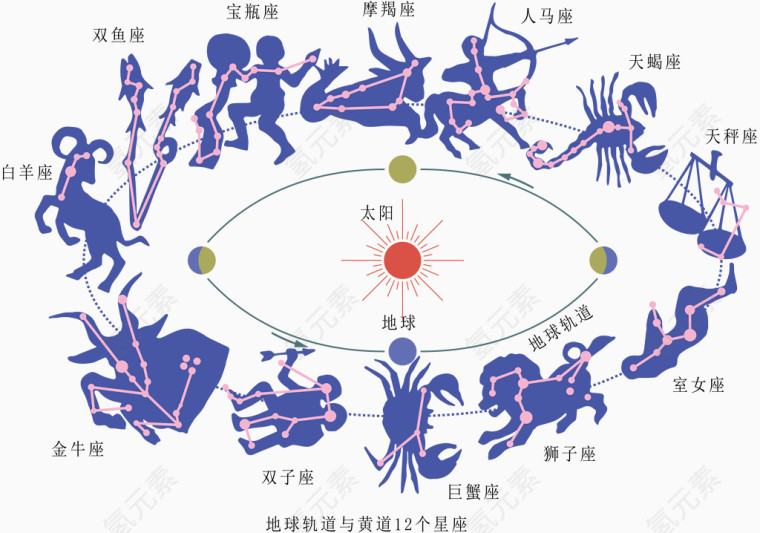 矢量十二星座素材