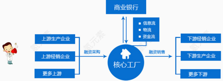 多方发展