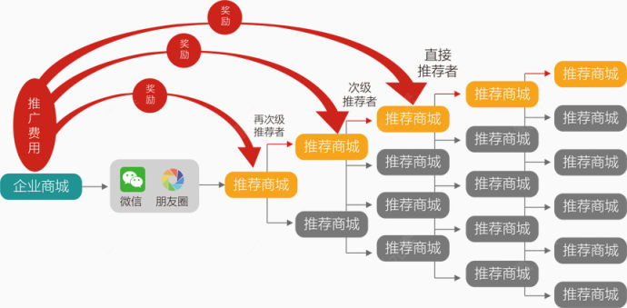 企业商城推广费用下载