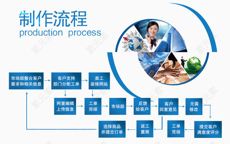 制作流程图