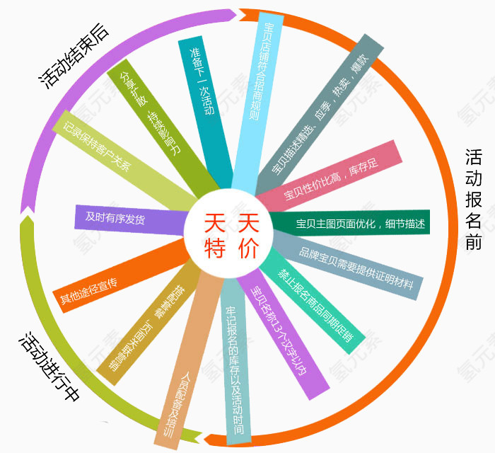 天天特价报名活动顺序