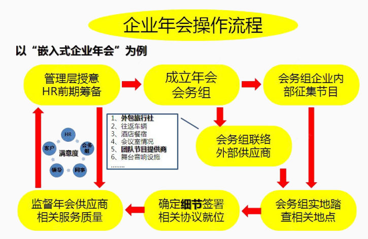 企业年会操作流程下载