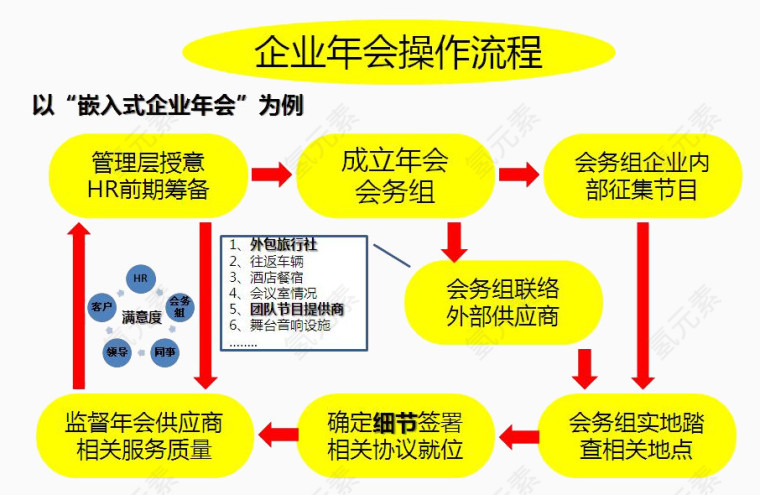 企业年会操作流程