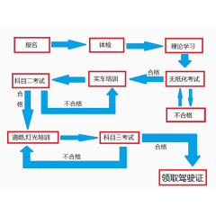 驾照考取流程图