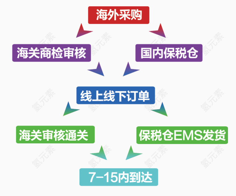 海外采购流程