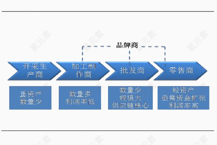 品牌代理