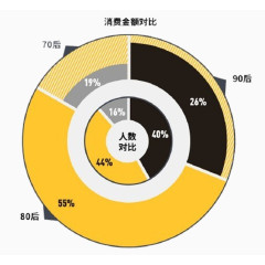 消费金额对比