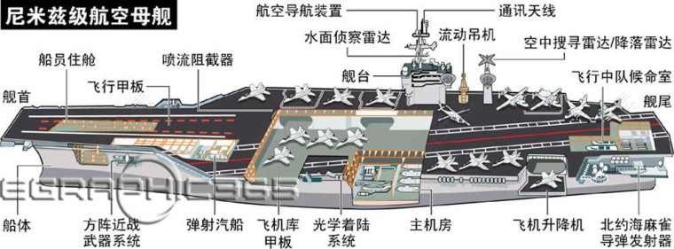 尼米兹级航空母舰图解