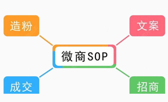 微商标准操作流程图标下载