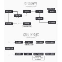 购物流程和退换货流程