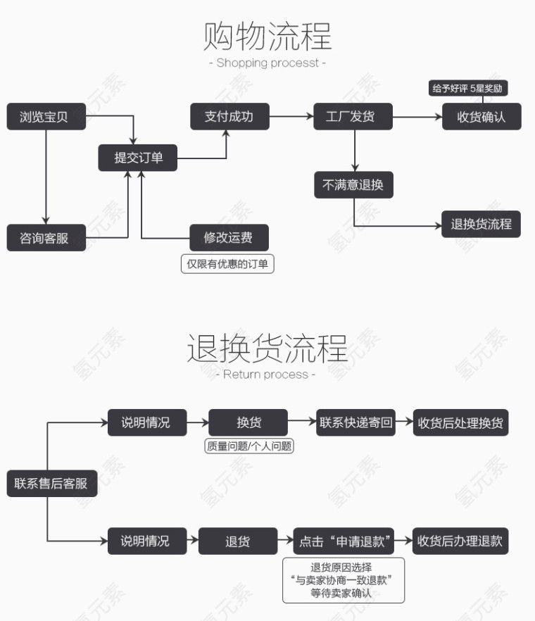 购物流程和退换货流程