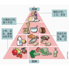 简单食物金字塔
