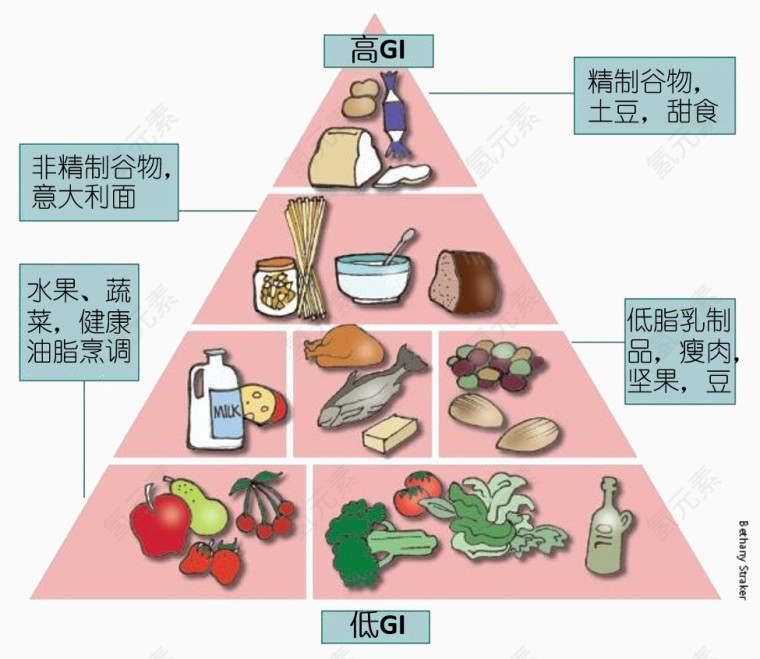简单食物金字塔