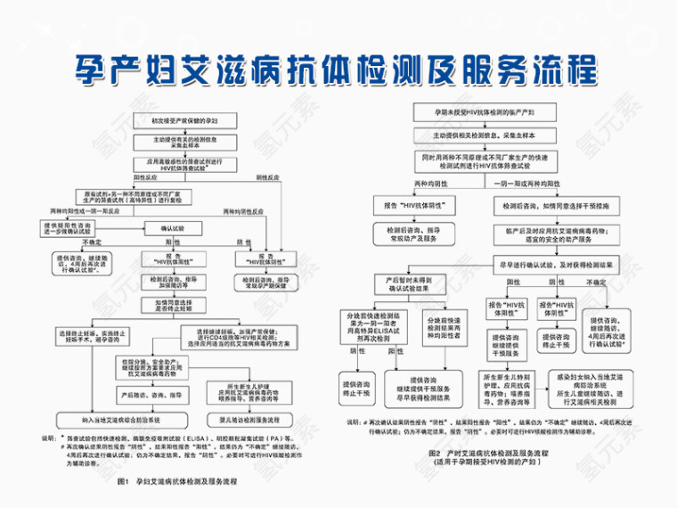 孕产妇艾滋病抗体检测及服务流程