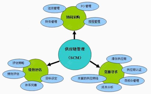 供应链的管理下载