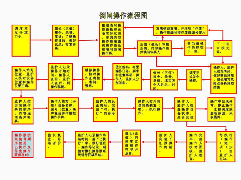 倒闸操作流程图标下载