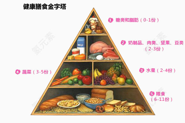 食物健康金字塔