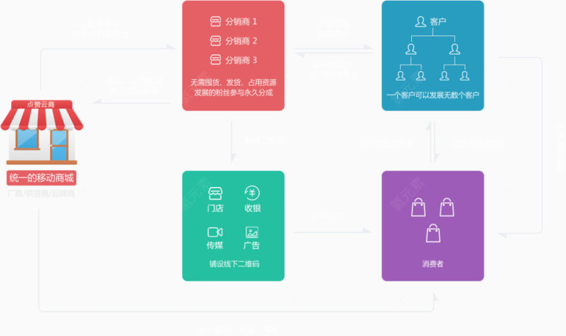 分销模式下载