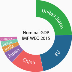 2015的GDP