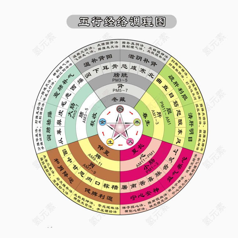 五行经络调理图