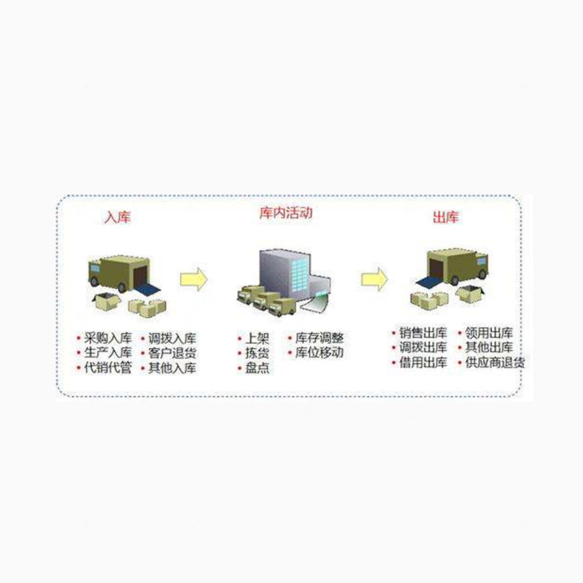 仓储出入库流程下载