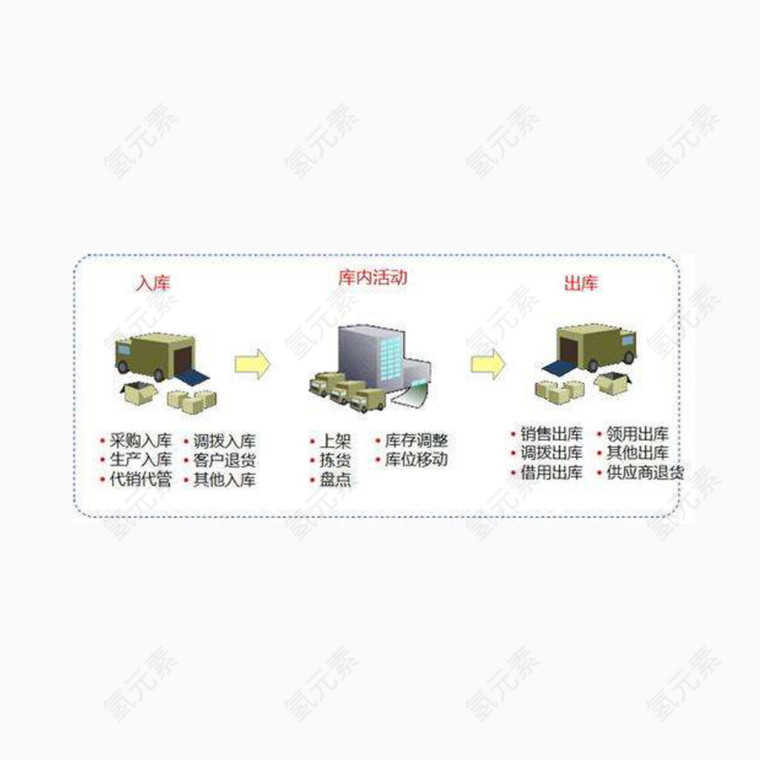 仓储出入库流程