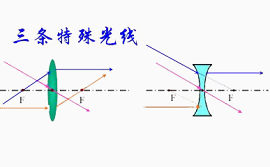 光线的折射