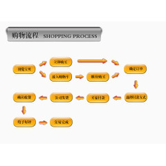购物流程黄色图标流程图