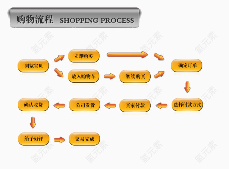 购物流程黄色图标流程图