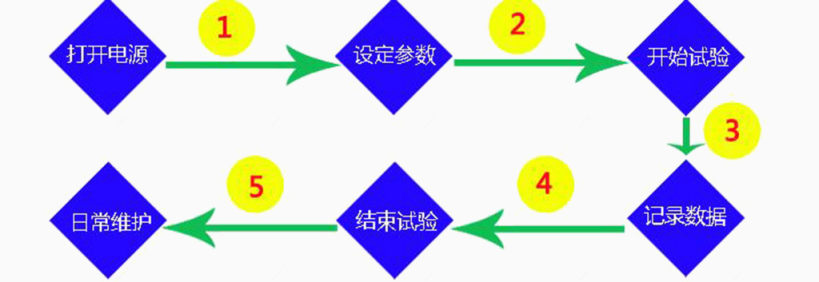 淋雨试验箱操作流程图标下载