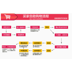 买家自助购物流程