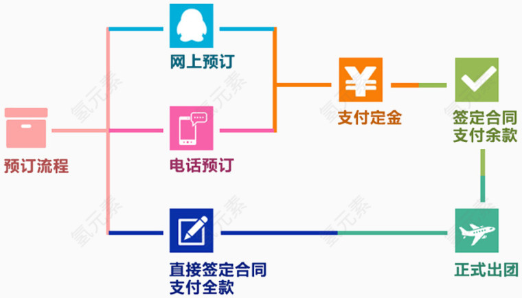 预定操作流程分析图