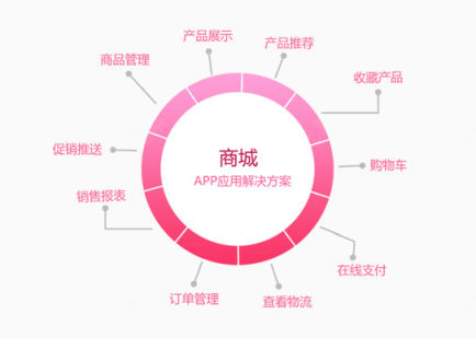 购物APP开发方案下载