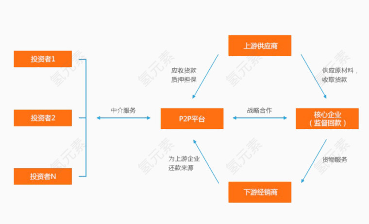 核心企业